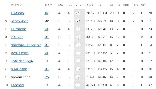 Colin Munro leads the batting charts