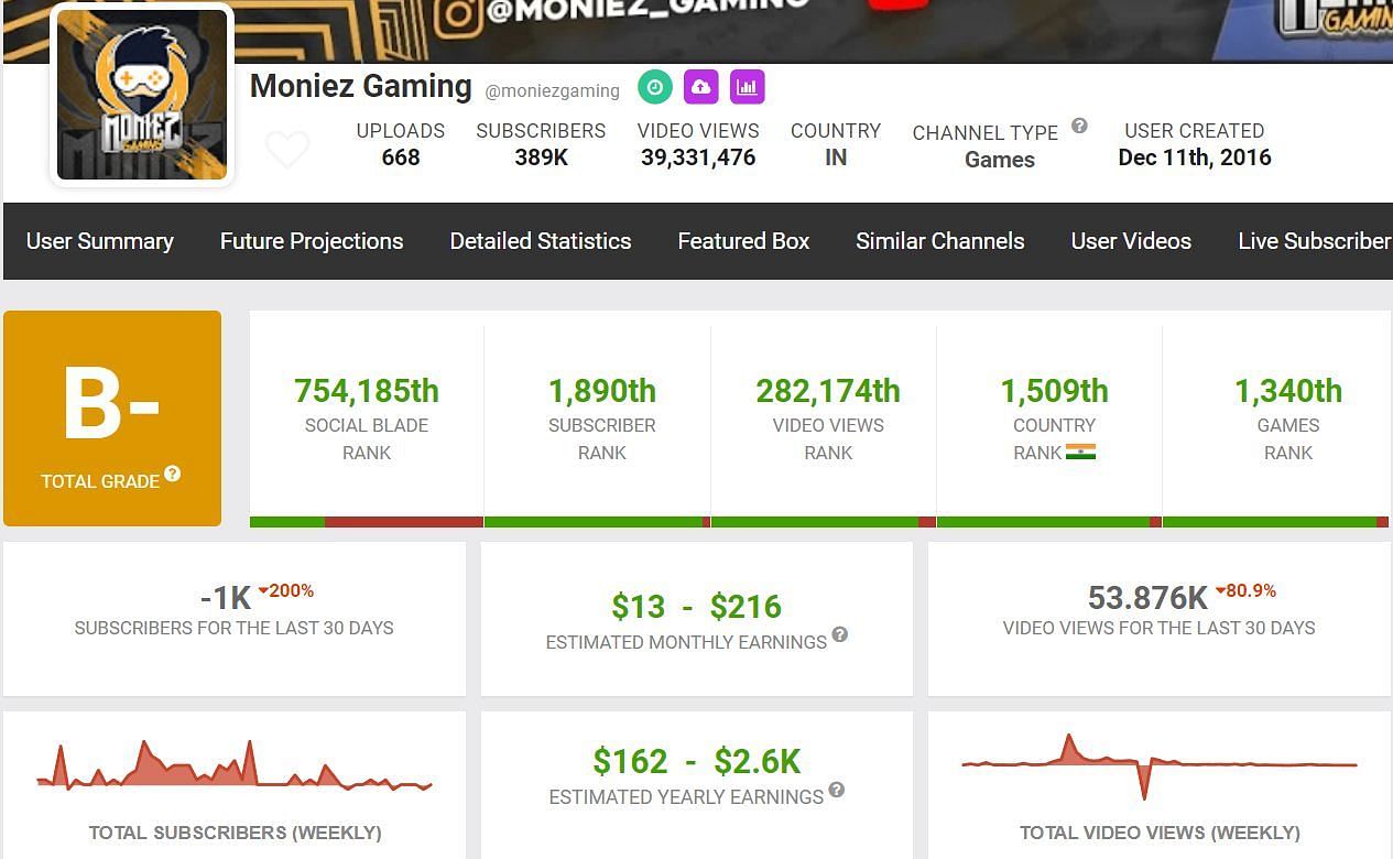 Moniez Gaming channel&#039;s estimated income (Image via Social Blade)