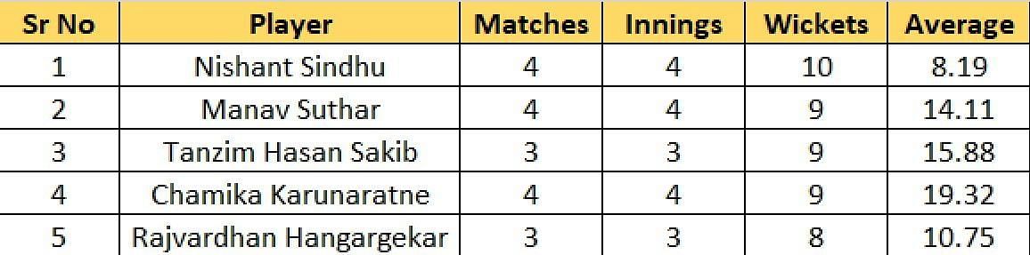 Most Wickets list after Semi-Final 2