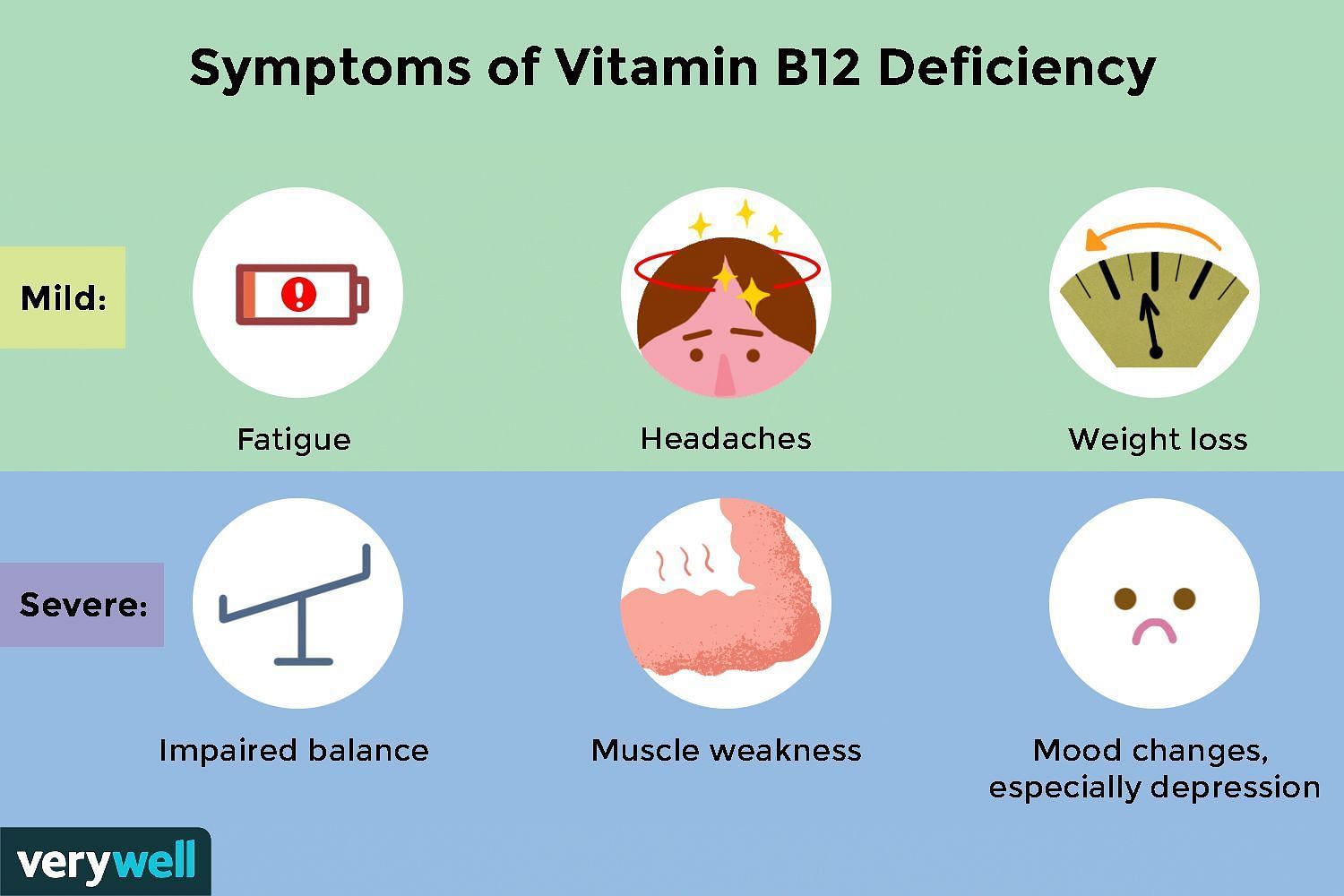 Some common symptoms of Vitamin B12 deficiency (Image via Verywell Health)