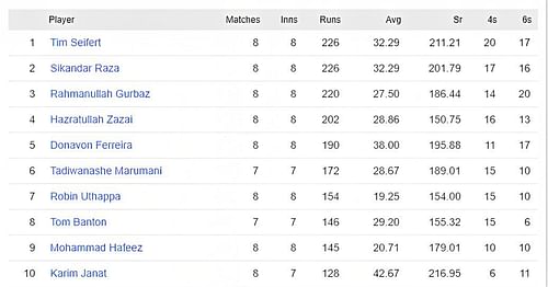 Tim Seifert takes charge of the batting chart