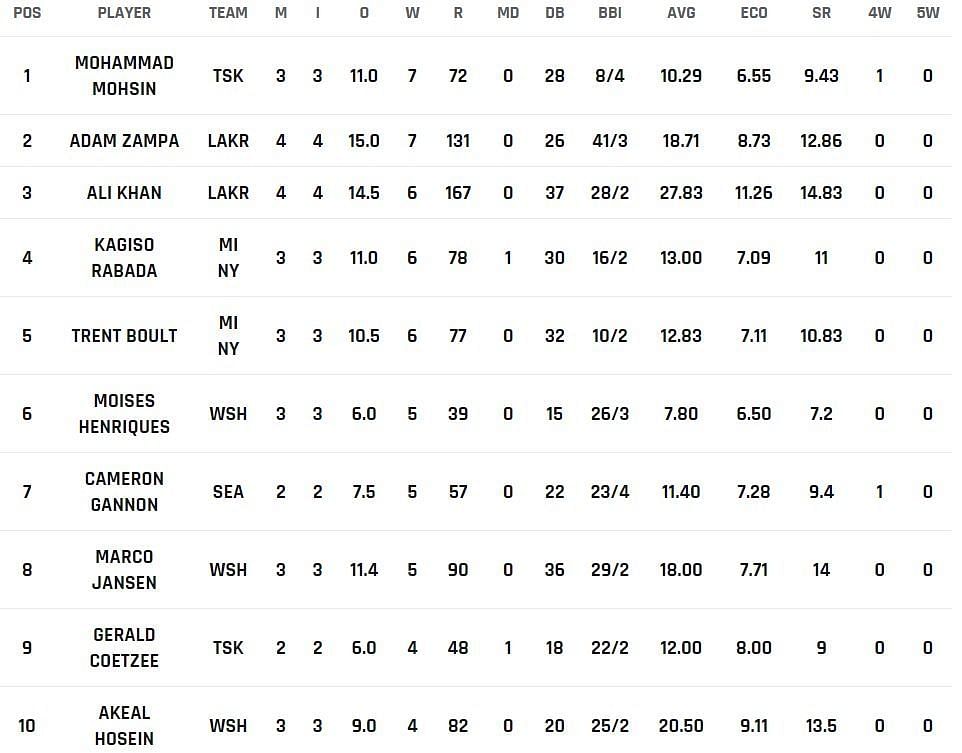 Most Wickets list after Match 9