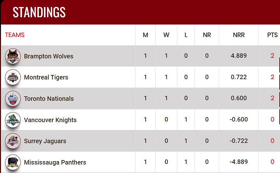 GT20 Canada 2023 Points Table Updated standings after Vancouver