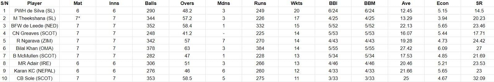 Most Wickets list after Super Sixes Match 9
