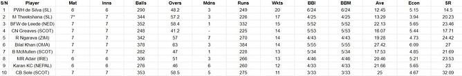 ICC World Cup Qualifiers 2023 Most Runs and Most Wickets: Sean Williams and Wanindu Hasaranga remain on top – Updated