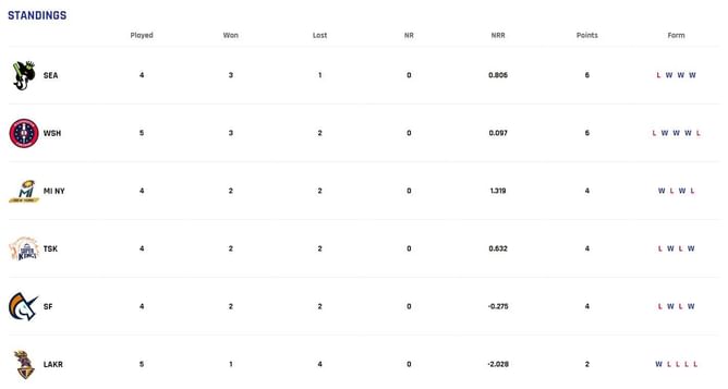 MLC 2023 Points Table: Updated standings after MI New York vs Washington Freedom, Match 13