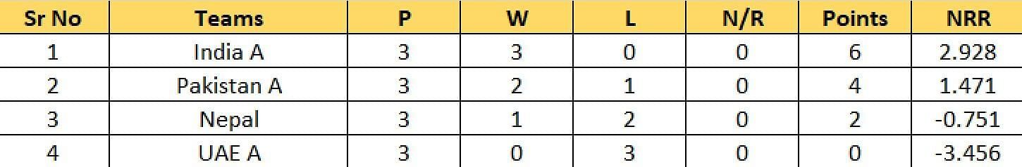 Updated Points Table of Group B after Match 12