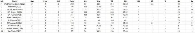 Duleep Trophy 2023 Most Runs and Most Wickets standings: Prabhsimran Singh and Saurabh Kumar lead the charts – Updated after conclusion of Day 4
