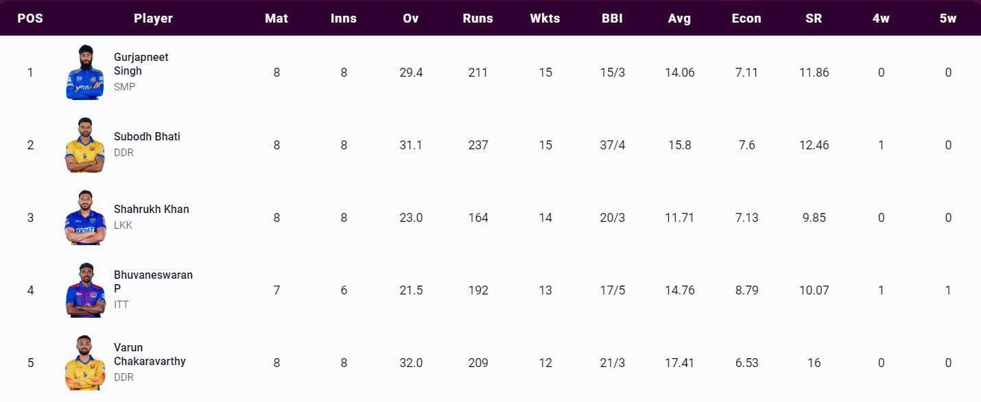 Most Wickets list after Eliminator (Image Courtesy: www.tnpl.com)