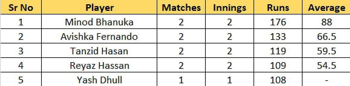 Most Runs list after the conclusion of Match 6