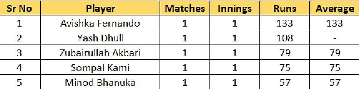 Most Runs list after Match 4