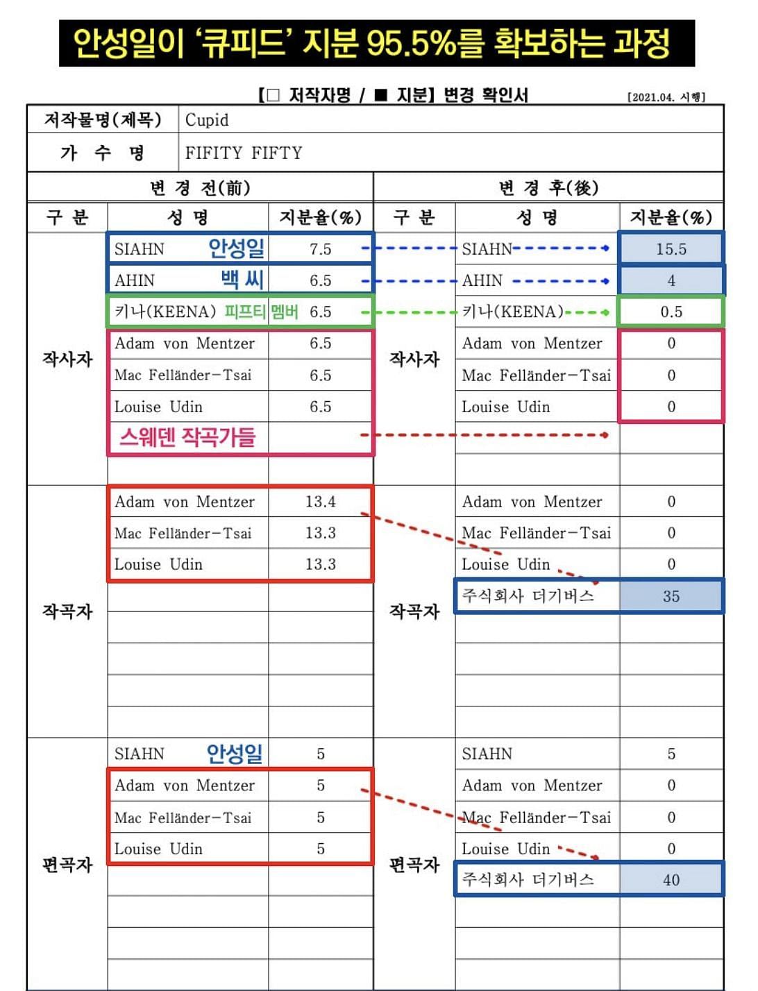 FIFTY FIFTY&#039;s Cupid Copyrights distribution (Image via Dispatch)