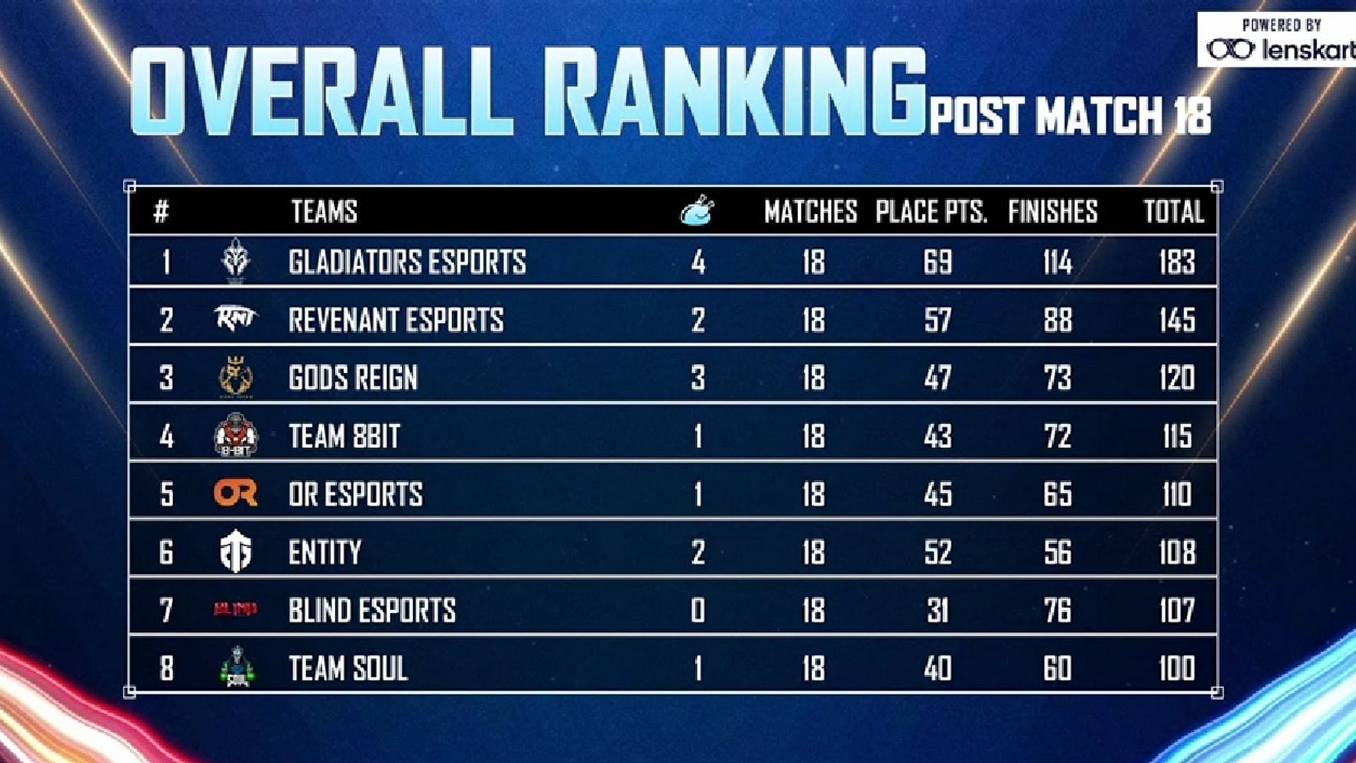 Overall rankings of Champions Cup Finale after Day 3 (Image via Nodwin Gaming)