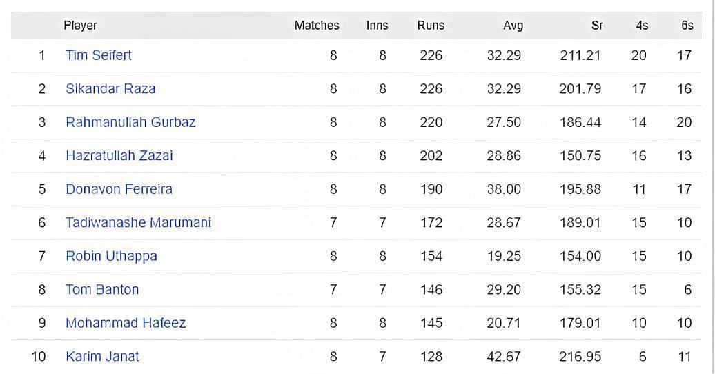Tim Seifert takes charge of the batting chart