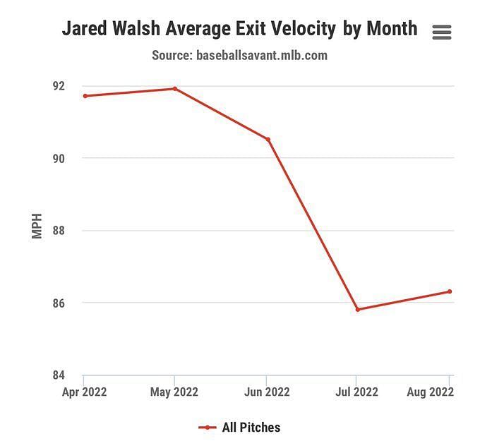 I used to be mad about it' — How the Angels' Jared Walsh channeled his  39th-round draft selection and became a big-leaguer - The Athletic