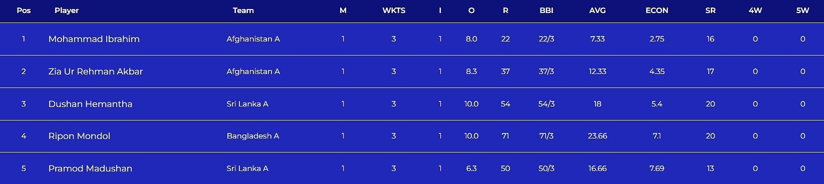 Most Wickets list after Match 2 (Image Courtesy: www.asiancricket.org)