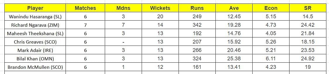 The updated list of wicket-takers in ICC World Cup Qualifiers 2023