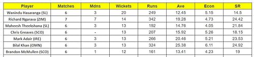The updated list of wicket-takers in ICC World Cup Qualifiers 2023