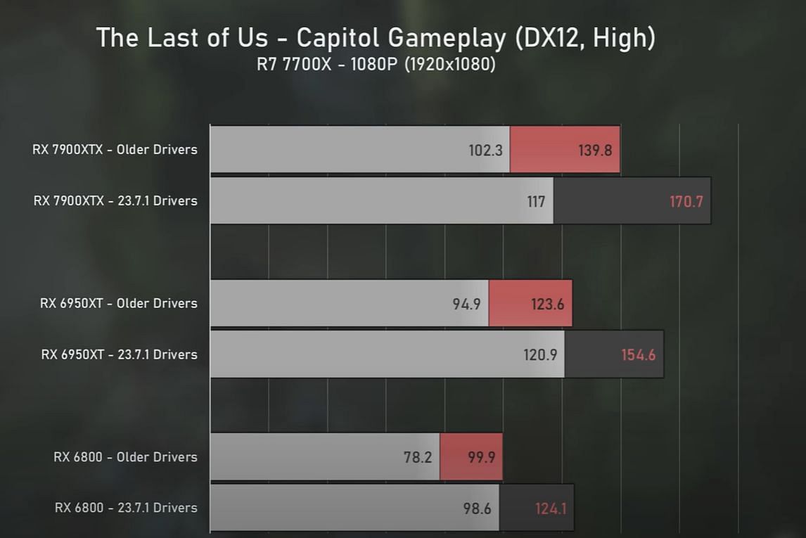 Gains in The Last of Us Part 1 with the new drivers (Image via Ancient Gameplays)