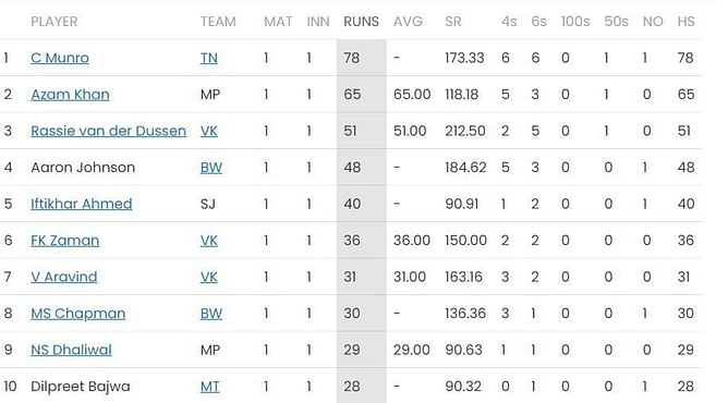 GT20 Canada 2023 Most Runs and Most Wickets Standings: Colin Munro and Logan Van Beek on top - Updated after match 3