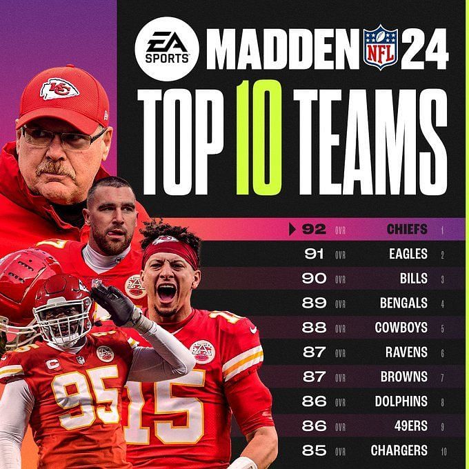 Madden 24 Ratings Predictions: 5 Highest Rated NFC Teams