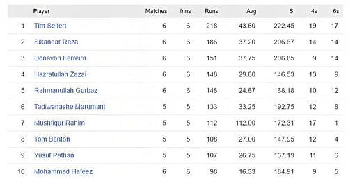 Tim Siefert styas at top of the batting charts