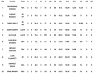 Most Wickets list after Match 8