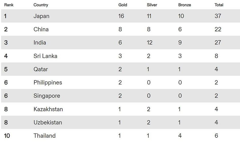 World Athletics Championships 2023 medal tally, Indian winners list and  results