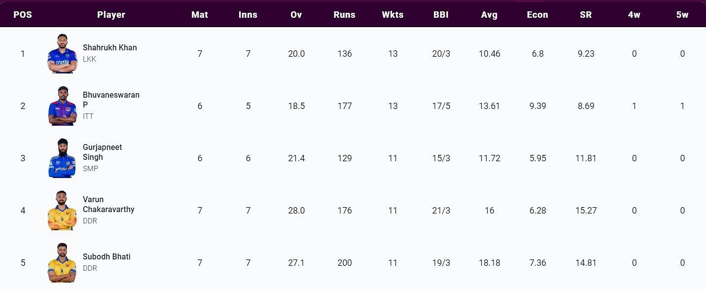 Most Wickets list after Match 26 (Image Courtesy: www.tnpl.com)