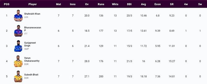 TNPL 2023 Most Runs and Most Wickets standings: B Sai Sudharsan and Shahrukh Khan continue to lead the charts – Updated after Match 26