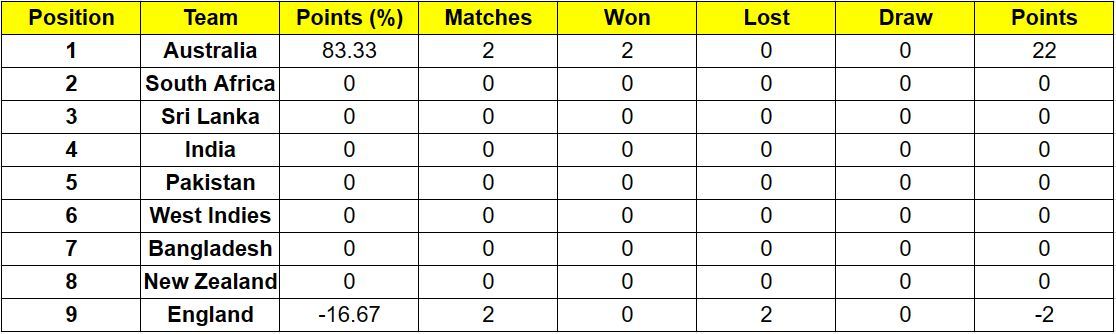 Here is the ICC World Test Championship points table as on 5th July 2022 🏏  #iccworldtestchampionship #england #engvind #cricket