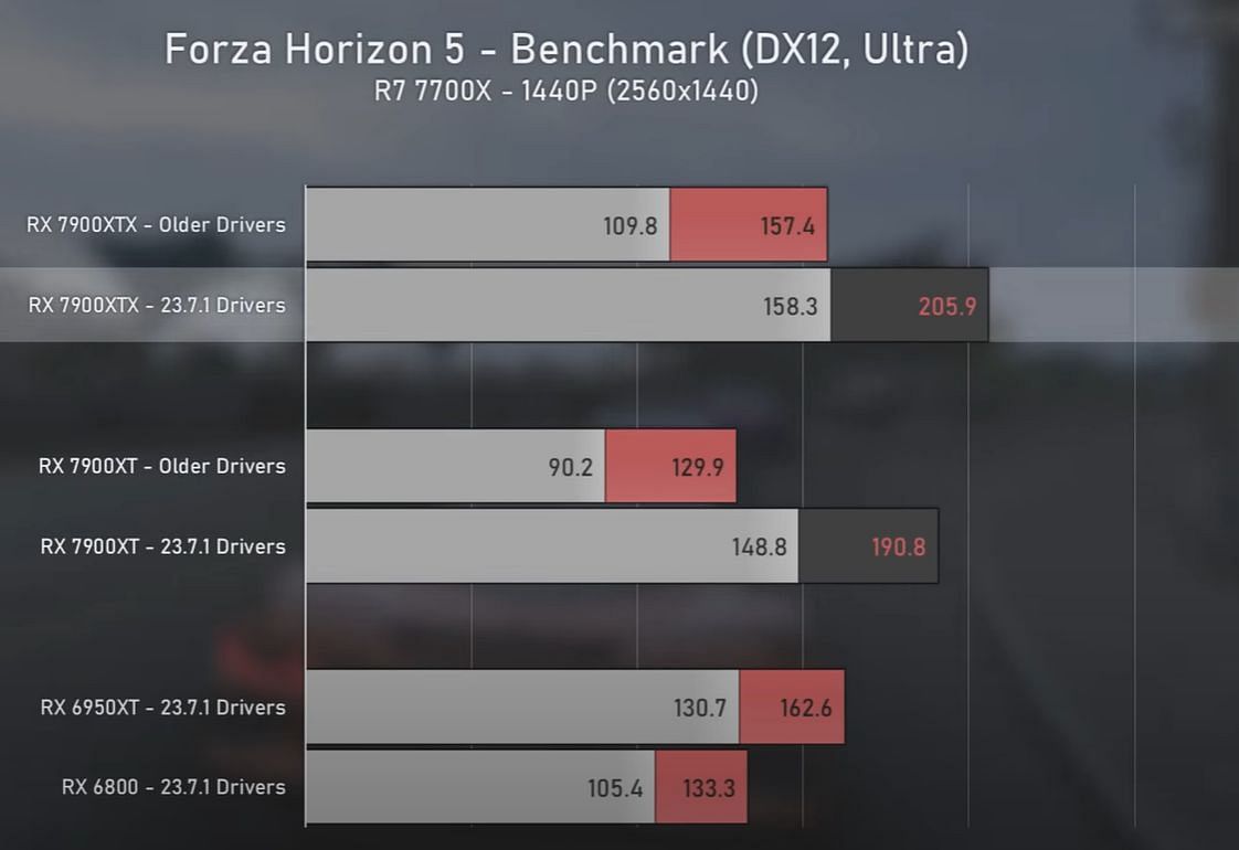 Gains at 1440p with the latest driver updates (Image via Ancient Gameplays)