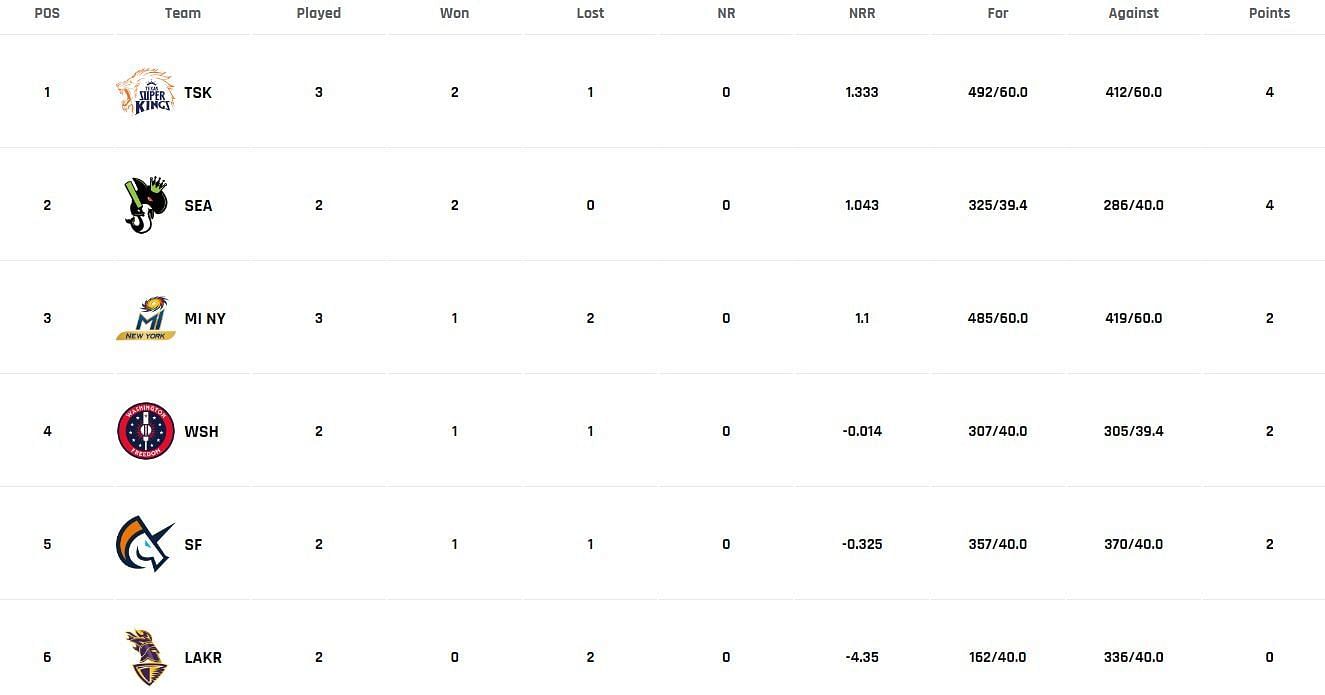 MLC 2023 Points Table Updated standings after Texas Super Kings vs MI