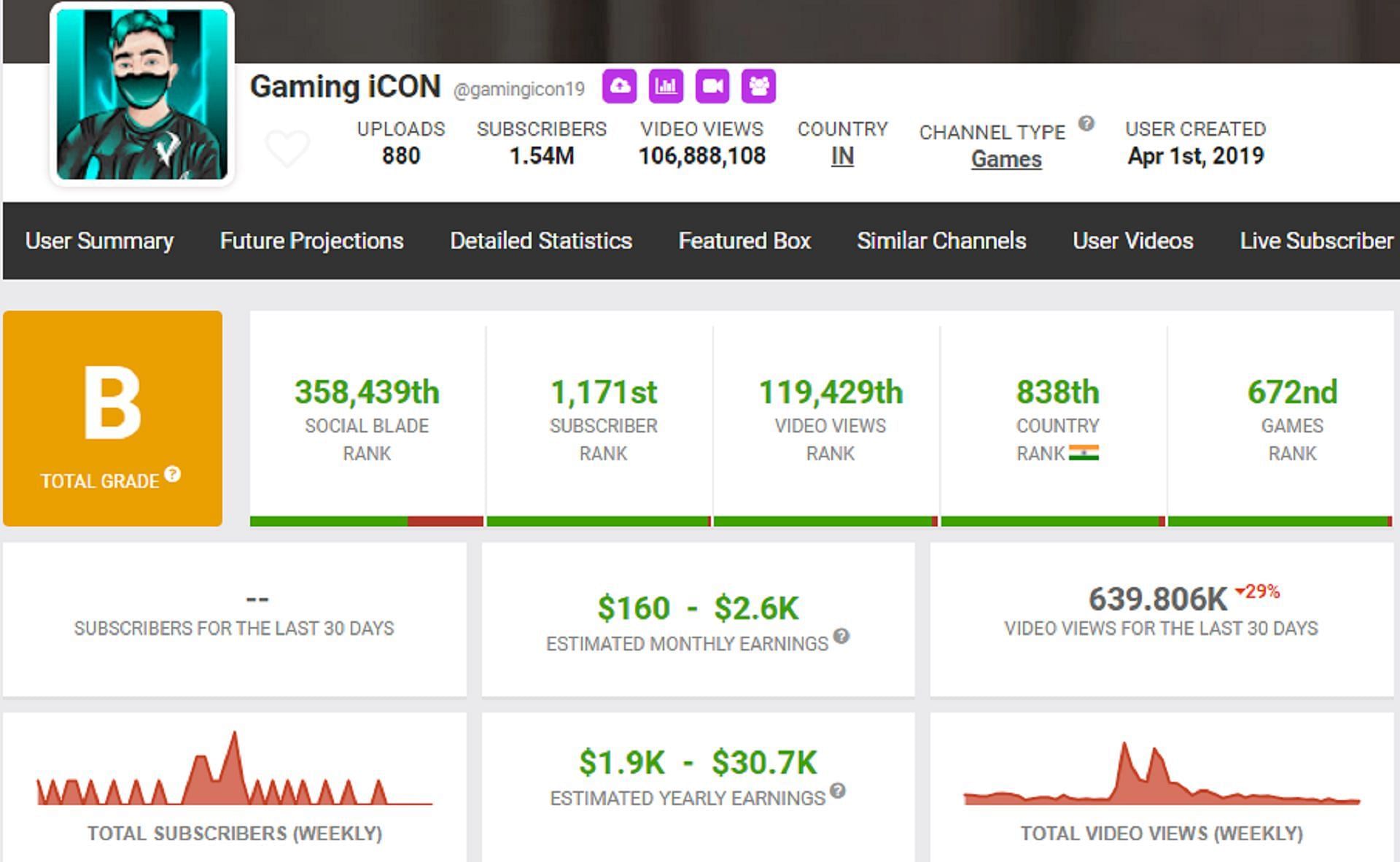 Estimated monthly income for Gaming iCON (Image via Social Blade)