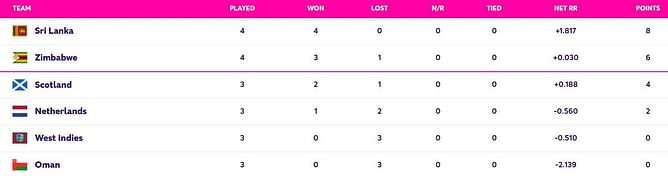 ICC World Cup Qualifiers 2023 Points Table: Updated standings after Zimbabwe vs Sri Lanka, Super Sixes Match 4