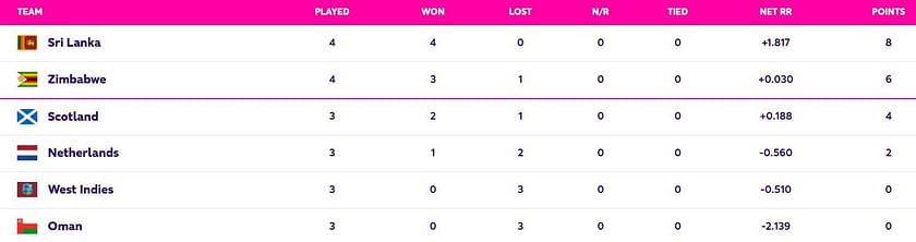 ICC Qualifiers Super Six Points Table: Who can qualify - NewsWire