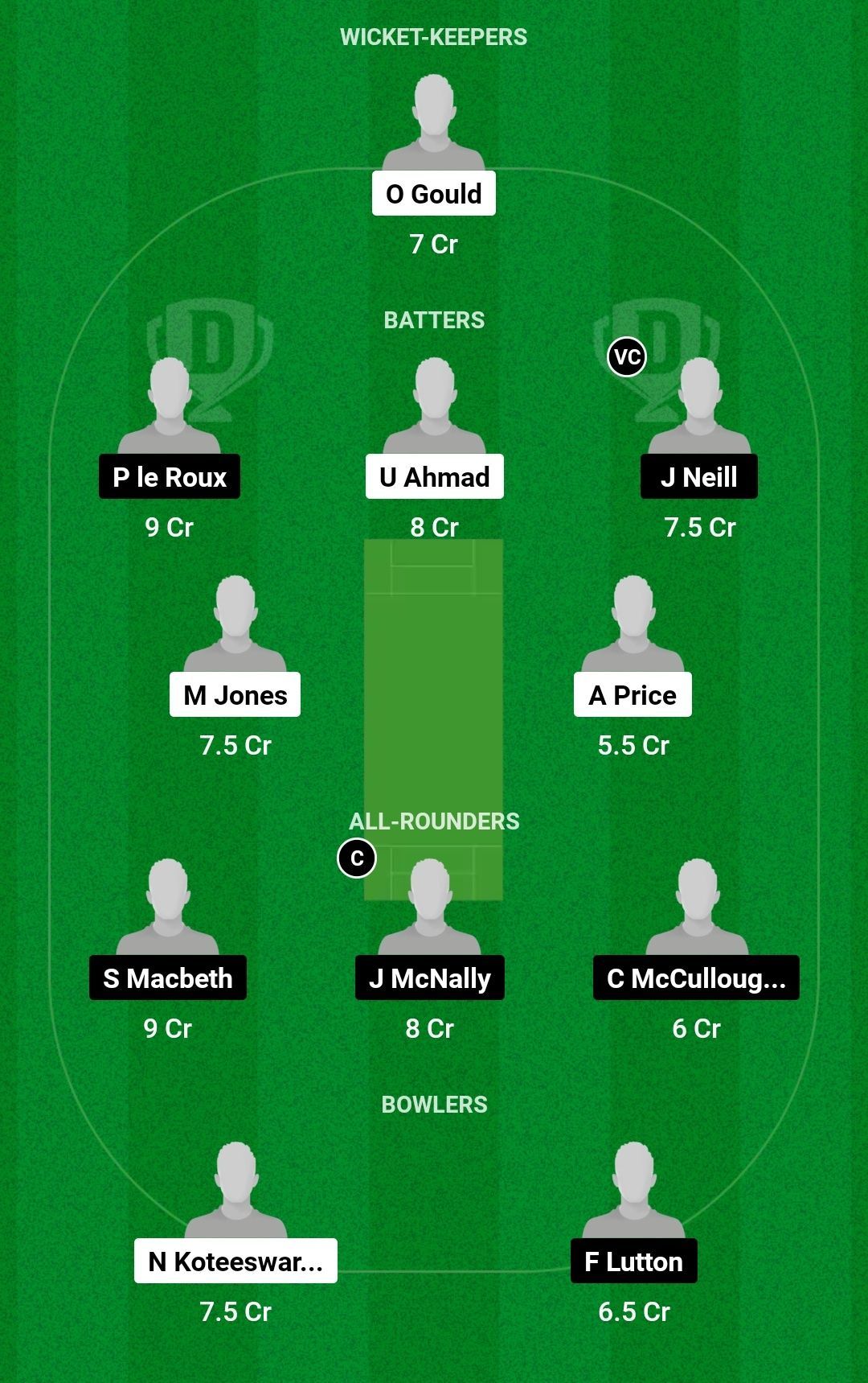 Dream11 Team for Scotland Under-19 vs Ireland Under-19 - Match 2.