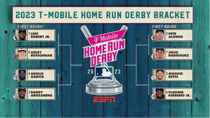 FOX Sports: MLB on X: The 2023 Home Run Derby bracket is set. 🤩 Who is  going to be the champion?! 👑  / X