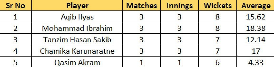 Most Wickets list after Match 10