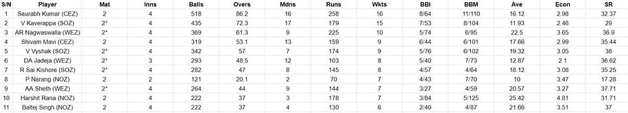 Duleep Trophy 2023 Most Runs and Most Wickets standings: Prabhsimran Singh and Saurabh Kumar finish at the top – Updated after Final, Day 5