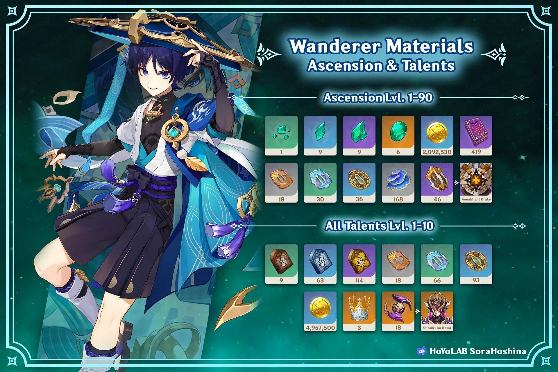 Wanderer ascension and talents materials. (Image via HoYolab/SaraHoshina)