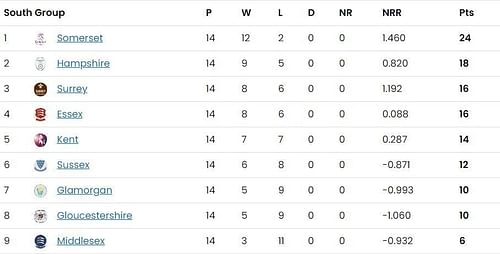 Updated Points Table of South Group after Day 28