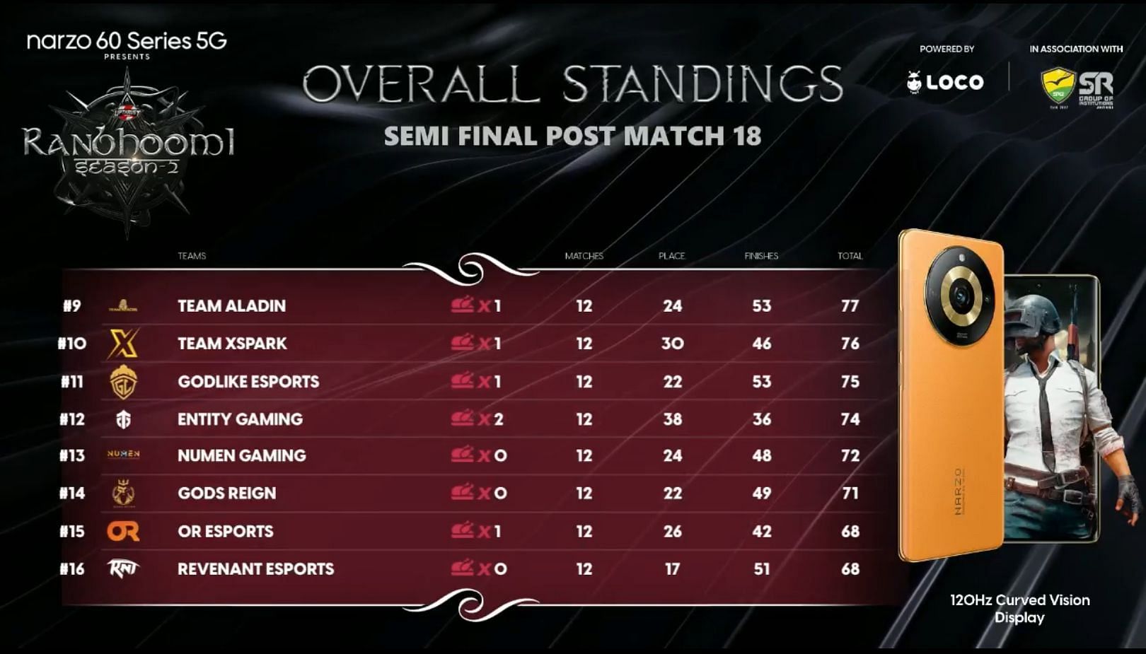 Entity Gaming slipped to 12th place (Image via Upthrust Esports)