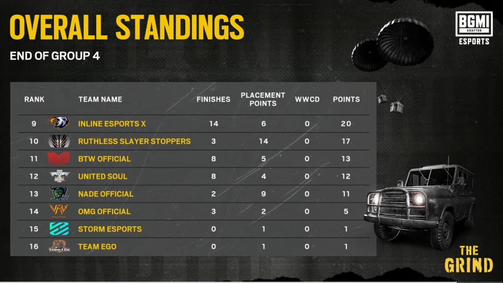 Group 4 overall scoreboard of BGIS The Grind (Image via Krafton)