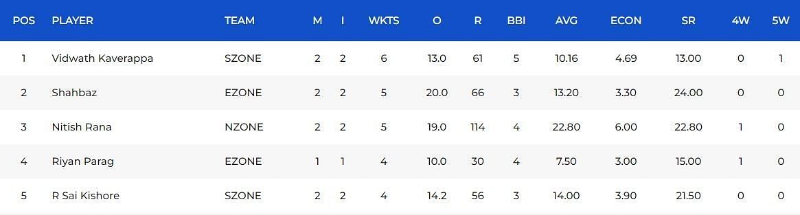 Most Wickets list after Match 6 (Image Courtesy: www.bcci.tv)