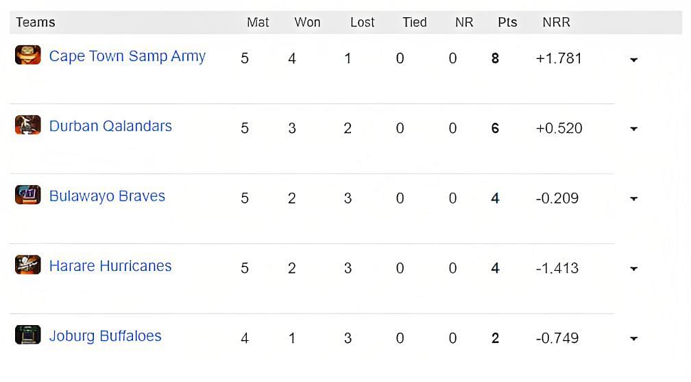 Zim Afro T10 2023 Points Table