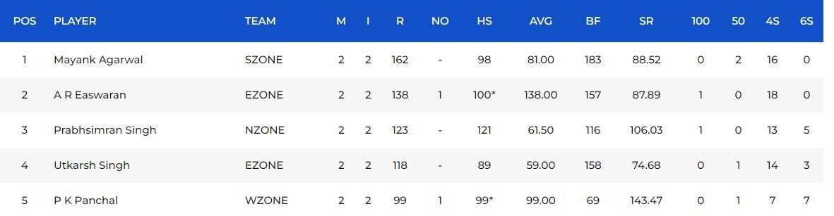 Most Runs list after Match 6 (Image Courtesy: www.bcci.tv)