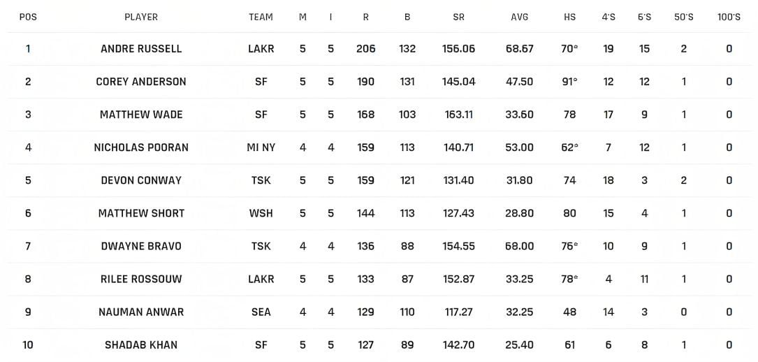 Andre Russell stays on the top spot