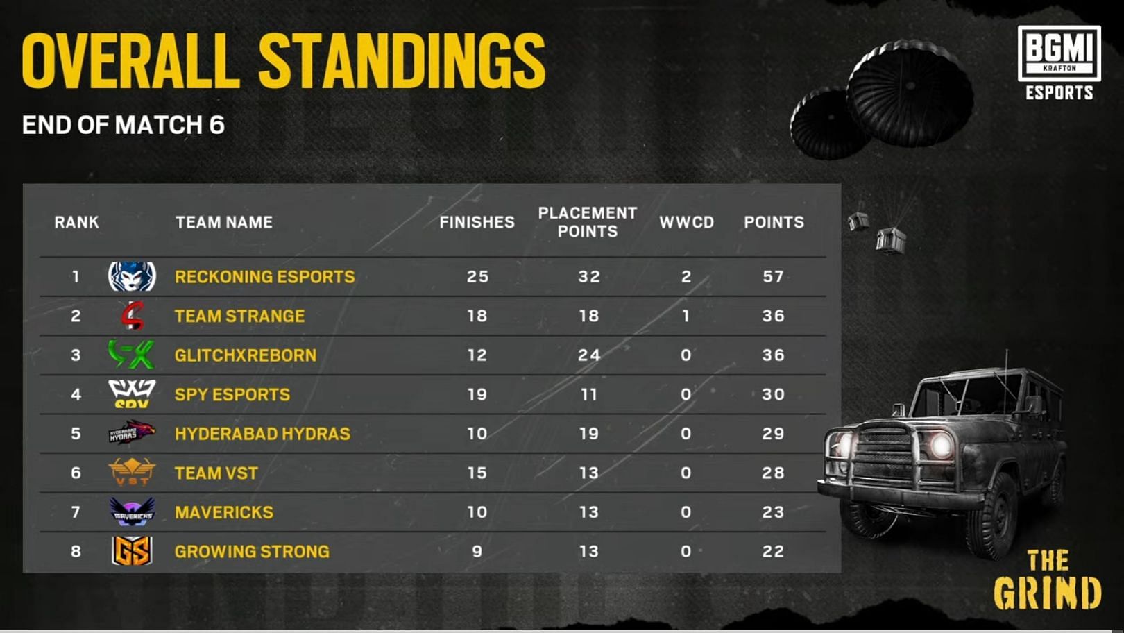 Top eight performers of Group 2 (Image via Krafton)