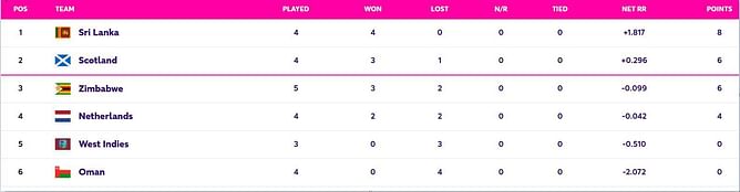 ICC World Cup Qualifiers 2023 Points Table: Updated standings after Zimbabwe vs Scotland, Super Sixes Match 6